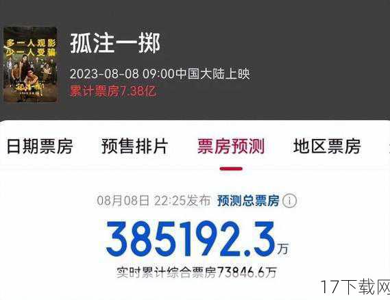面对《孤注一掷》票房飞速突破9亿的喜人成绩，不少人都开始好奇：影片的预测票房38亿究竟能否实现？从目前的趋势来看，这一目标并非遥不可及。