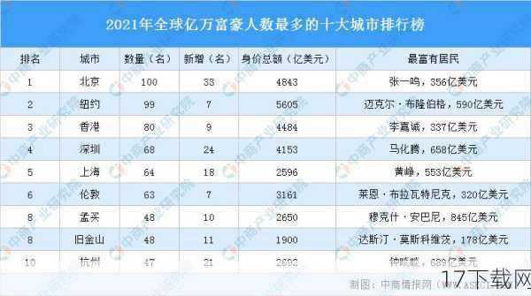 问题一：北上深在全球最富城市榜单中的排名有何变化？