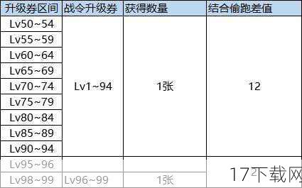 1、升级券礼盒：这是回归直升85活动的核心奖励，礼盒内通常包含多张升级券（如15张Lv70~84的升级券），玩家使用后可直接将角色等级提升至85级，这一奖励极大地缩短了回归玩家的升级之路，让他们能够迅速跟上游戏版本的步伐。