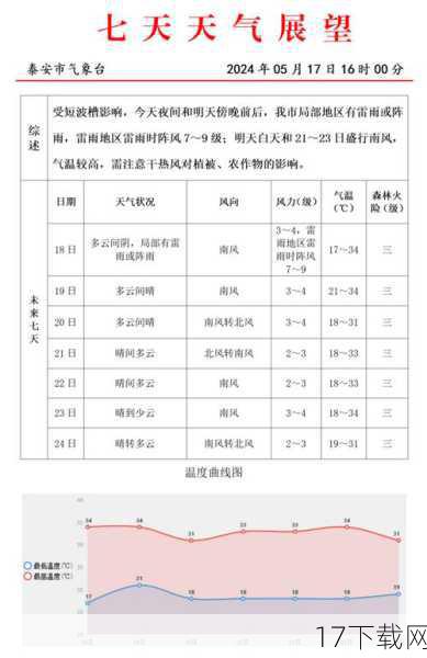 答：天气回暖对农作物生长有着至关重要的积极影响，随着气温的升高，土壤开始解冻，有利于作物根系的生长和养分的吸收，光照时间逐渐延长，光合作用增强，为作物提供了更多的能量来源，促进了作物的生长和发育，春季是播种和移栽的好时节，天气回暖为这些农事活动提供了有利条件，有利于作物早播早发，提高产量和品质。