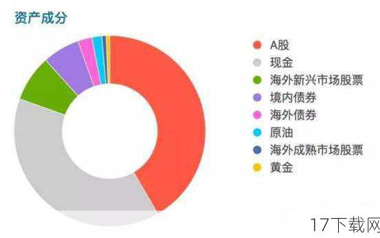 3、多元化投资：不要把所有的鸡蛋都放在一个篮子里，通过多元化投资，可以有效分散风险，降低单一资产波动对整体投资组合的影响。