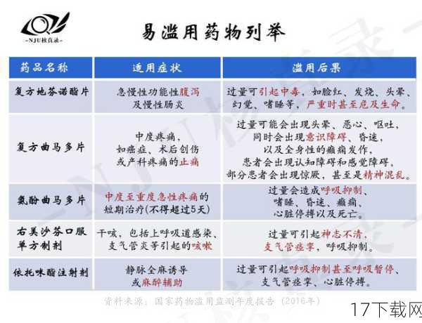 值得注意的是，滥用或误用这些药物可能带来严重的健康风险，许多化学物质在长期或过量使用时都具有潜在的毒性，可能导致身体或心理上的依赖，甚至引发更严重的健康问题。