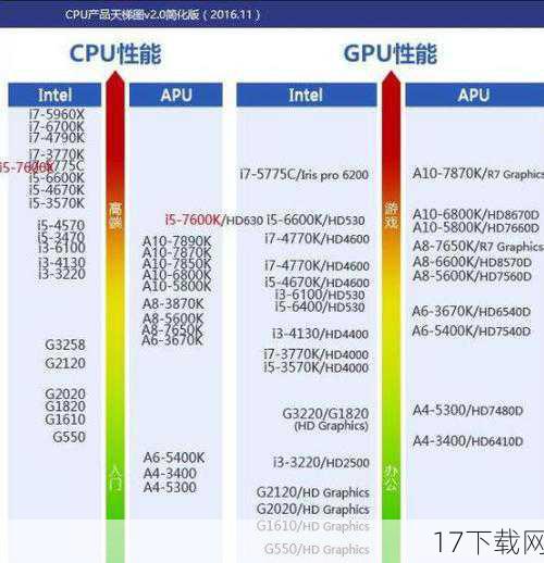 CPU精英：CPU作为游戏性能的另一大支柱，我们同样不吝啬，从Intel的i5-11600K到i9-12900K，再到AMD的Ryzen 5 5600X至Ryzen 9 5950X，这些处理器不仅代表了当前桌面计算的最强音，也将是本次测试中的关键变量。