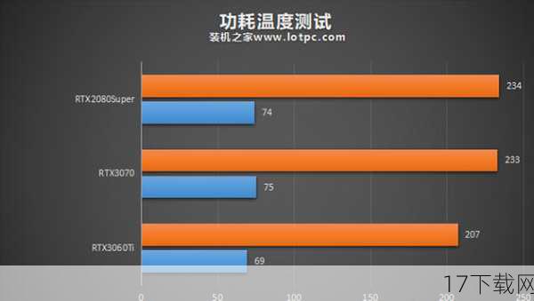 我们在游戏内置的基准测试模式下，对每款显卡进行了全面的性能测试，结果显示，即便是入门级显卡，也能在较低画质下流畅运行《尘埃3》，但想要体验极致的画面效果和丝滑的操作手感，高端显卡无疑是更好的选择，NVIDIA的RTX系列和AMD的RX 6000系列显卡，在开启最高画质和光线追踪后，依然能保持稳定的帧率，让玩家仿佛置身于真实的拉力赛场。