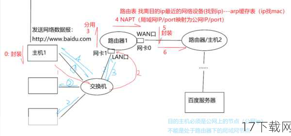 2、传输过程中的损耗：在网络环境不佳的情况下，图片数据在传输过程中可能会受到干扰，导致部分信息丢失，进而影响图片的显示效果。