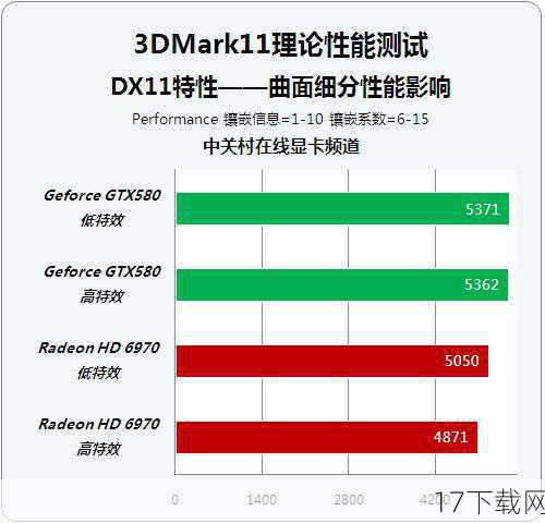 答：3DMark 11中使用了两种类型的曲面细分技术：基于置换贴图的细节曲面细分和非强制置换贴图的Phong曲面细分，在细节曲面细分中，曲面细分单元生成的顶点基于置换贴图来定位，置换发生在平滑几何法线方向；而在Phong曲面细分中，顶点在置换之前就放置在大致的曲面上，曲面的估算来自三角形顶点位置和法线的计算，这两种技术共同作用下，使得3DMark 11在测试复杂游戏场景时能够生成更加细腻和真实的几何细节。