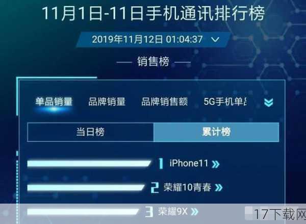 iPhone是否还能继续保持销量领先地位，取决于多个因素的综合作用，苹果需要继续加强品牌建设和市场定位，保持其在消费者心中的领先地位，苹果还需要不断创新和升级产品，以满足消费者日益多样化的需求，面对激烈的市场竞争和不断变化的消费者心理，苹果还需要灵活调整市场策略和优惠力度，以保持其销量领先地位，只有不断创新和适应市场变化，iPhone才能在未来继续保持销量领先地位。