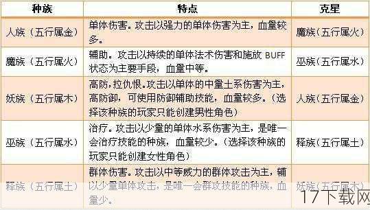 五行天赋系统为玩家提供了极大的自由度，随着等级的提升，玩家会获得五行天赋点，这些天赋点可以用来激活不同的五行天赋，每个基础技能都可以附加不同的五行天赋，从而改变其属性效果，使技能得到大幅增强，火系天赋能扩大攻击范围并将敌人点燃，水系天赋则可使敌人冰冻，提升连击次数，金系天赋能创造分身、隐身效果，土系天赋自带霸体效果，让你无所畏惧，而木系天赋则能为自己疗伤，也能让敌人中毒。