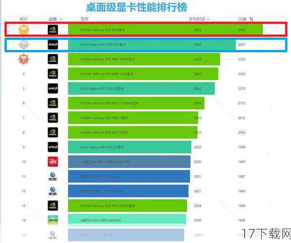 在这次显卡横评中，AMD的HD 6990凭借其强大的性能，在超高画质和2560×1600分辨率下依然能够流畅运行《战地3》，展现出了旗舰显卡应有的实力，可以说HD 6990在这次测试中表现最为出色。