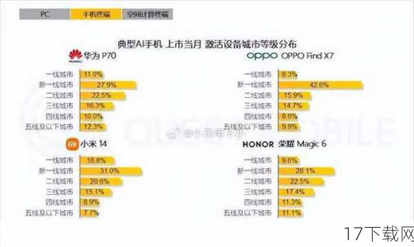 苹果的创新困境也给了其他手机厂商可乘之机，近年来，华为、小米、OPPO等国产手机厂商在创新上不断发力，推出了许多令人眼前一亮的产品，比如华为的折叠屏手机、小米的屏下摄像头技术等，都在一定程度上吸引了消费者的目光，这些创新不仅提升了产品的竞争力，也为消费者提供了更多的选择。