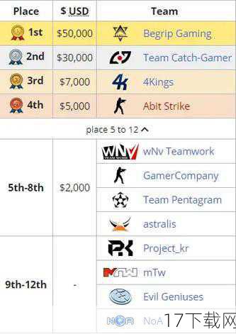 f0rest的成名之路始于Embrace Gaming，他与tentpole和RobbaN一同参加了Optihack 2005，并获得了亚军，随后，他们加入了Begrip Gaming，并在WEG 2005 S02上获得了S级赛事的冠军，斩获了5万美元的奖金，这次胜利让f0rest决定退学专心打CS。