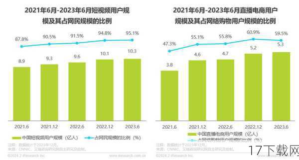 在2023年的中国互联网行业中，一场激烈的竞争与变革正在悄然上演，随着技术的不断进步和市场的日益成熟，各大互联网企业纷纷展现出强大的实力和创新能力，中国互联网协会正式发布了《中国互联网企业综合实力指数（2023）》报告，并同步揭晓了“2023年中国互联网综合实力前百家企业”榜单，在这场激烈的角逐中，腾讯再次以强大的综合实力蝉联榜首，而网易则凭借稳健的发展位列第十。